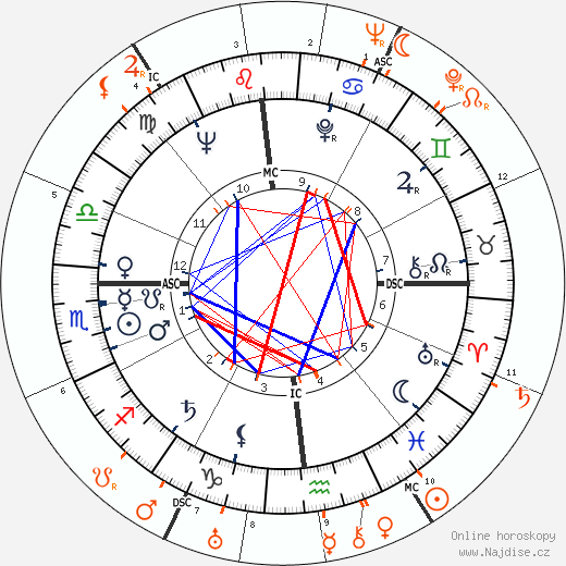Partnerský horoskop: Grace Kelly a David Niven