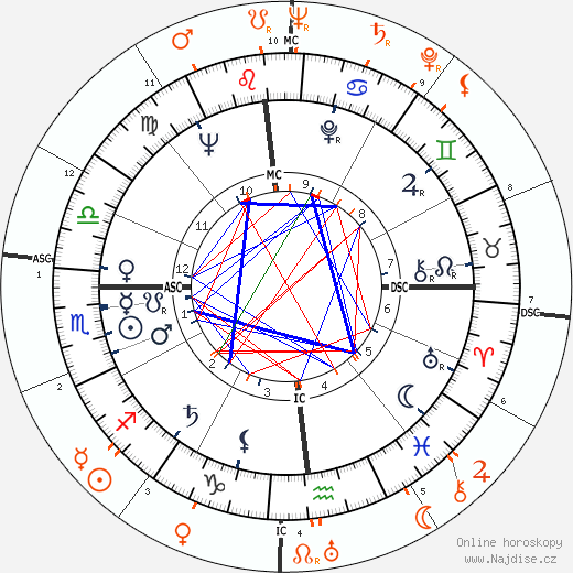 Partnerský horoskop: Grace Kelly a Frank Sinatra
