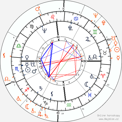 Partnerský horoskop: Grace Kelly a Gary Cooper