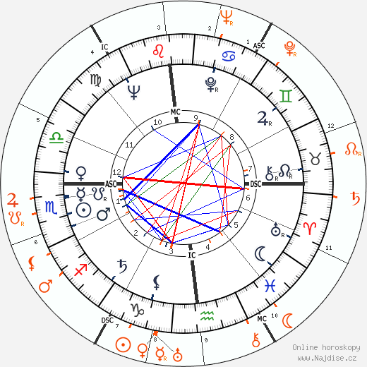 Partnerský horoskop: Grace Kelly a Jean-Pierre Aumont