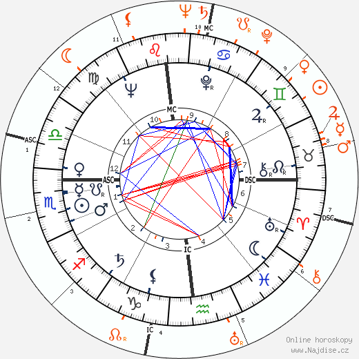Partnerský horoskop: Grace Kelly a John F. Kennedy