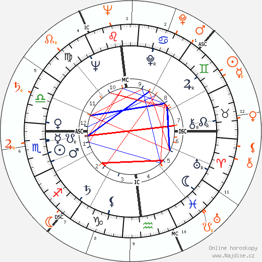 Partnerský horoskop: Grace Kelly a kníže Rainier III.