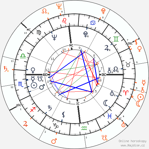 Partnerský horoskop: Grace Kelly a Marlon Brando