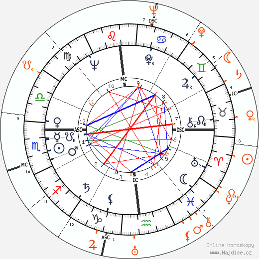 Partnerský horoskop: Grace Kelly a Oleg Cassini