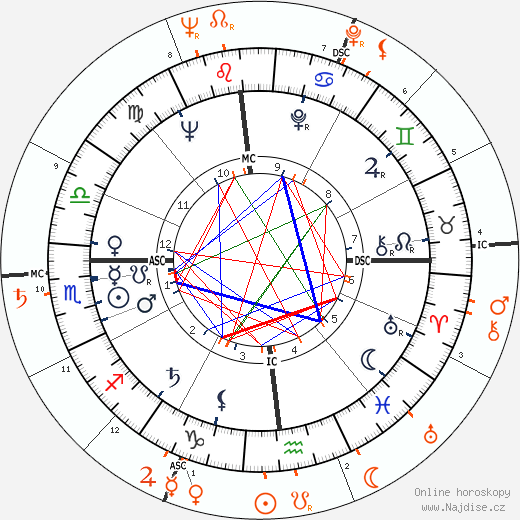 Partnerský horoskop: Grace Kelly a Paul Newman