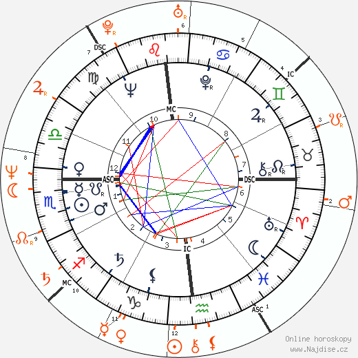 Partnerský horoskop: Grace Kelly a princezna Caroline