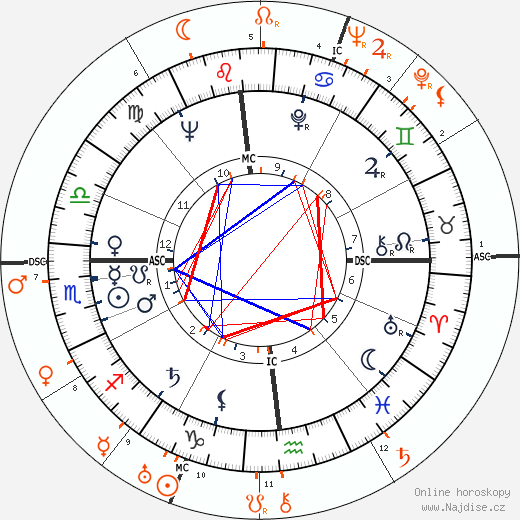 Partnerský horoskop: Grace Kelly a Ray Milland