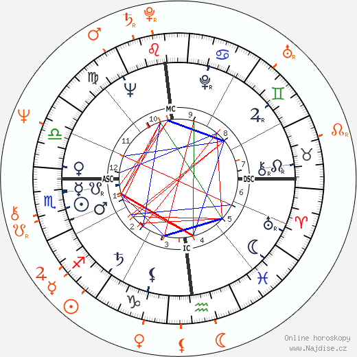 Partnerský horoskop: Grace Kelly a Robert Dornhelm