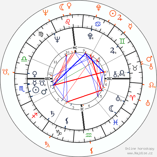 Partnerský horoskop: Grace Kelly a Robert Evans