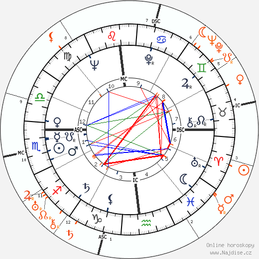 Partnerský horoskop: Grace Kelly a Spencer Tracy