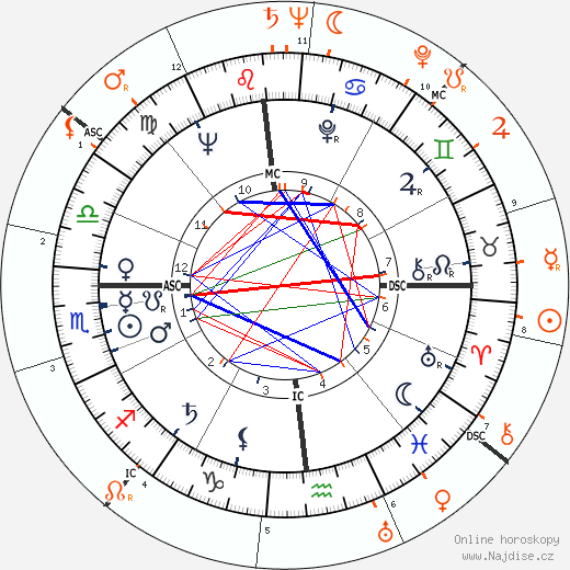 Partnerský horoskop: Grace Kelly a William Holden