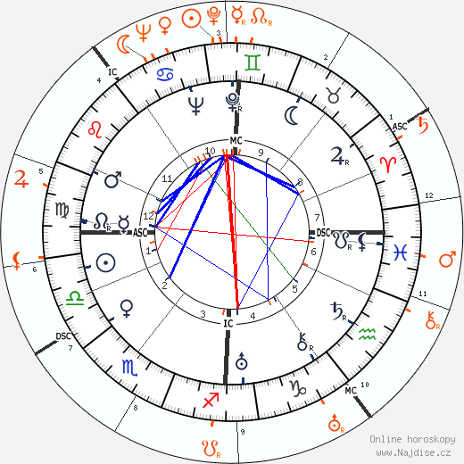 Partnerský horoskop: Greer Garson a Errol Flynn