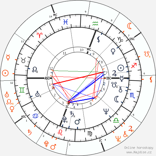 Partnerský horoskop: Gregg Allman a Cher