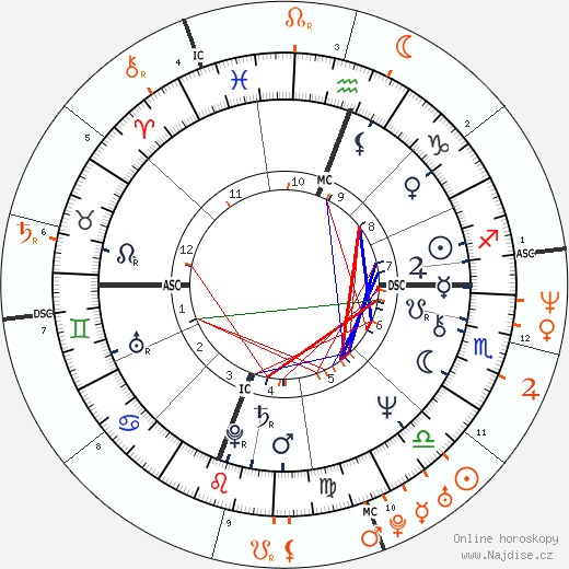 Partnerský horoskop: Gregg Allman a Savannah