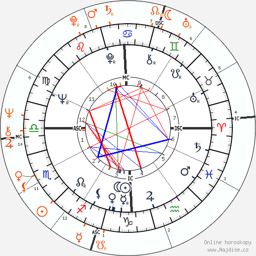 Partnerský horoskop: Gus Trikonis a Goldie Hawn