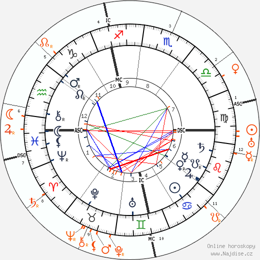 Partnerský horoskop: Gustav Mahler a Alma Mahler