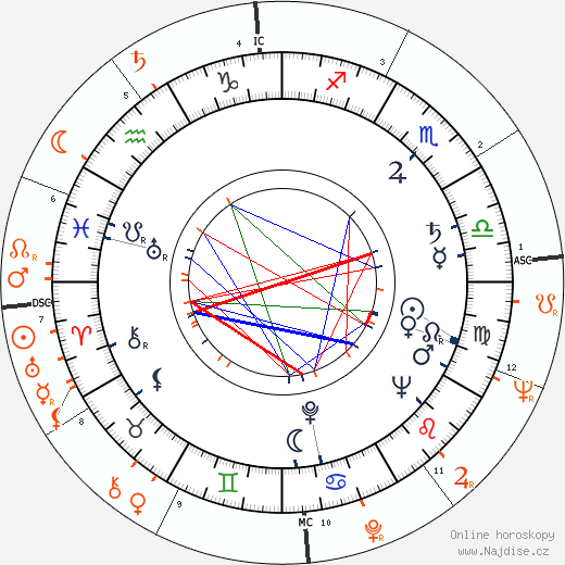 Partnerský horoskop: Gustavo Rojo a Debbie Reynolds