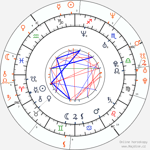Partnerský horoskop: Guy Berryman a Helena Christensen