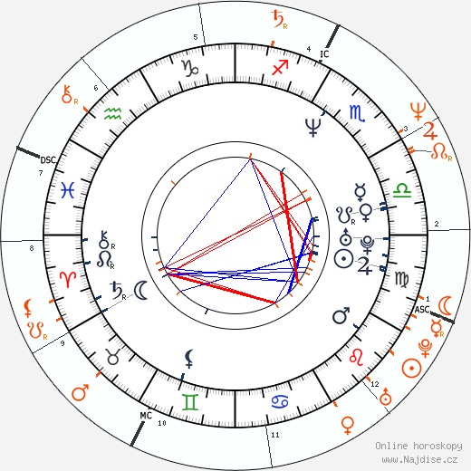 Partnerský horoskop: Guy Ritchie a Madonna