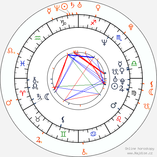 Partnerský horoskop: Guy Ritchie a Michaela Kociánová