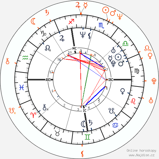 Partnerský horoskop: Gwyneth Paltrow a Bryan Adams