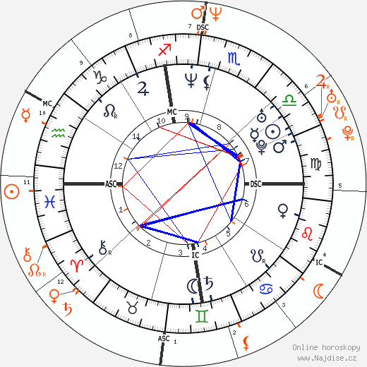 Partnerský horoskop: Gwyneth Paltrow a Robert Sean Leonard