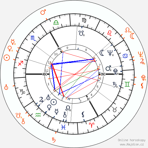 Partnerský horoskop: Gypsy Rose Lee a Otto Preminger