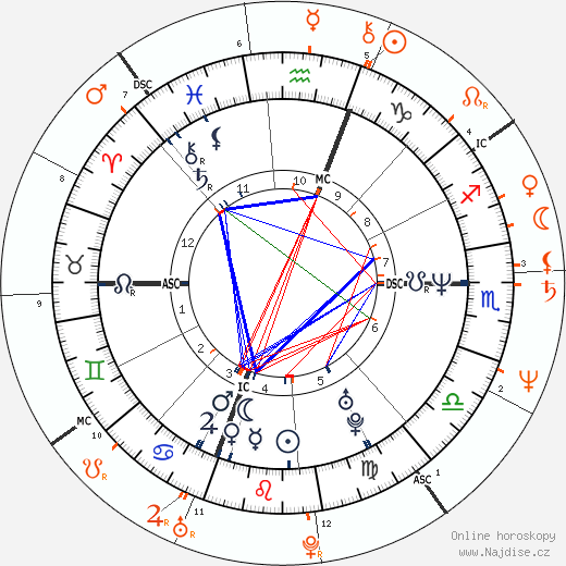 Partnerský horoskop: Halle Berry a Kevin Costner
