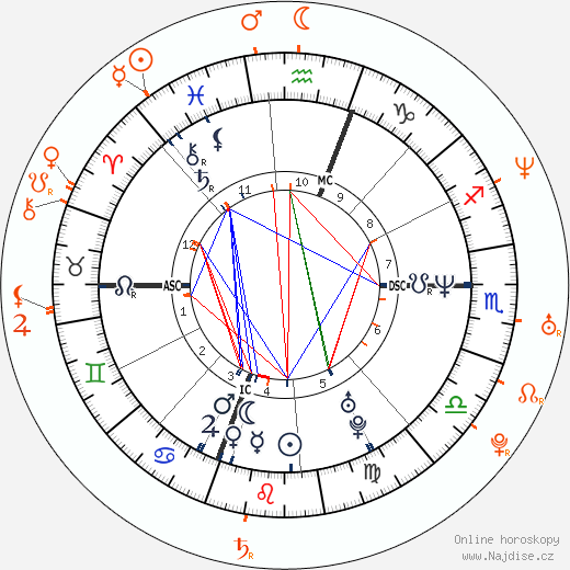 Partnerský horoskop: Halle Berry a Steve Jones