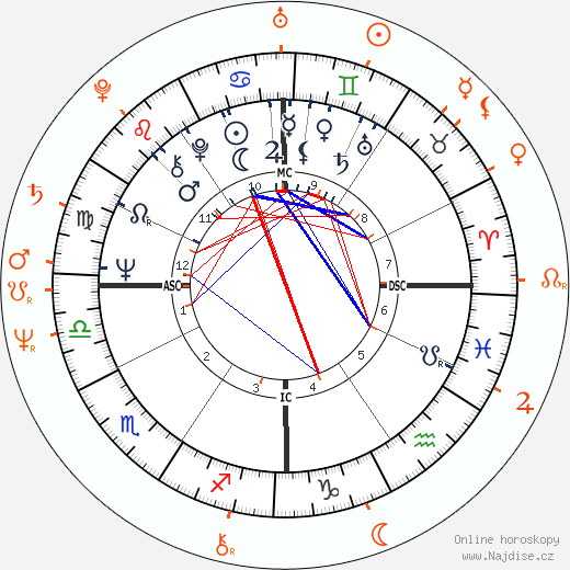 Partnerský horoskop: Harrison Ford a Melissa Mathison