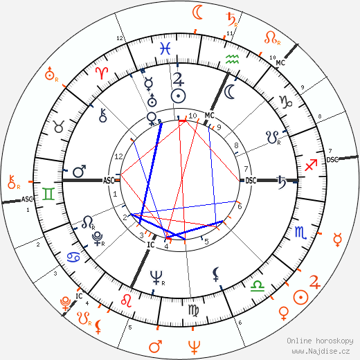 Partnerský horoskop: Harry Belafonte a Inger Stevens