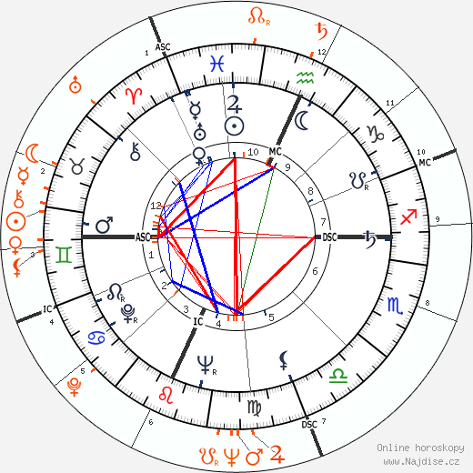 Partnerský horoskop: Harry Belafonte a Joan Collins