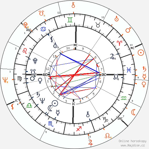 Partnerský horoskop: Harry Hamlin a Ursula Andress