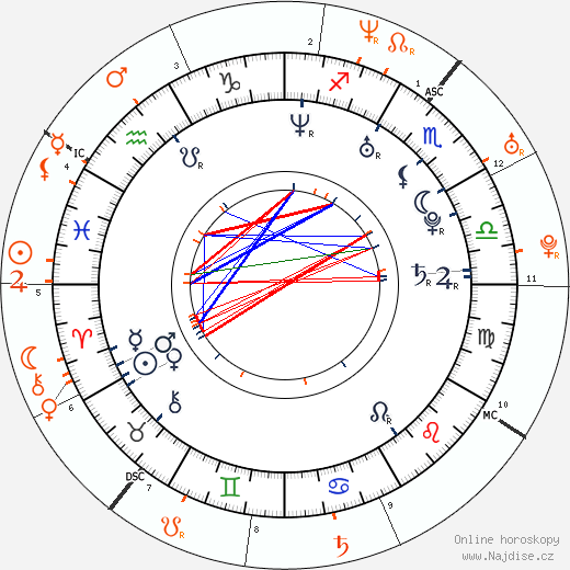 Partnerský horoskop: Hayden Christensen a Eva Longoria