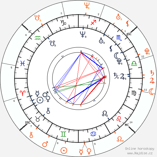 Partnerský horoskop: Hayden Christensen a Natalie Portman