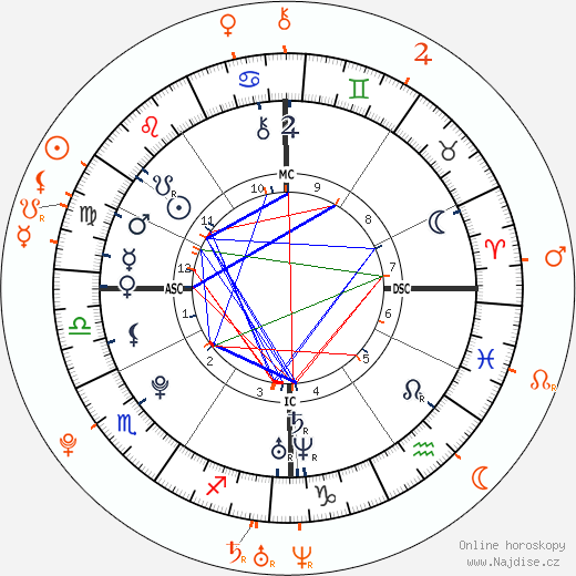 Partnerský horoskop: Hayden Panettiere a Evan Ross