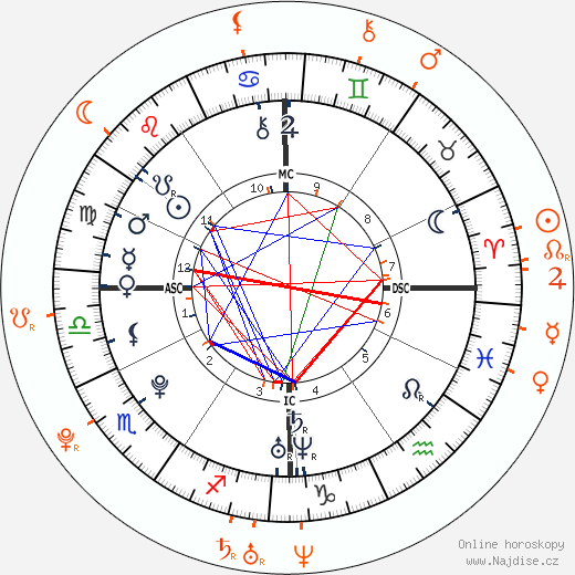 Partnerský horoskop: Hayden Panettiere a Jesse McCartney