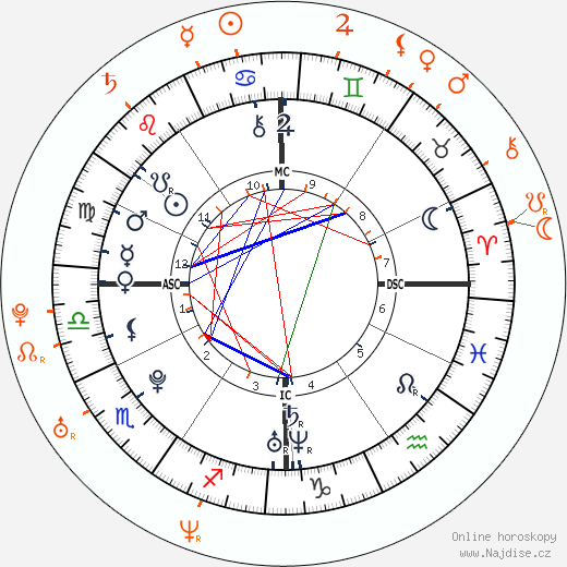 Partnerský horoskop: Hayden Panettiere a Milo Ventimiglia