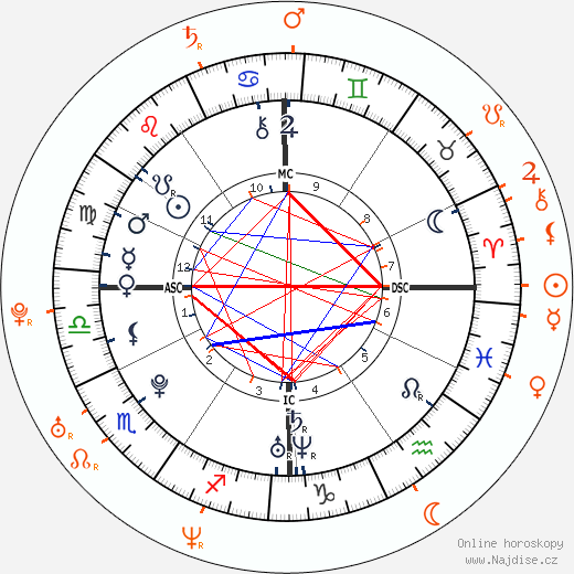 Partnerský horoskop: Hayden Panettiere a Vladimir Kličko