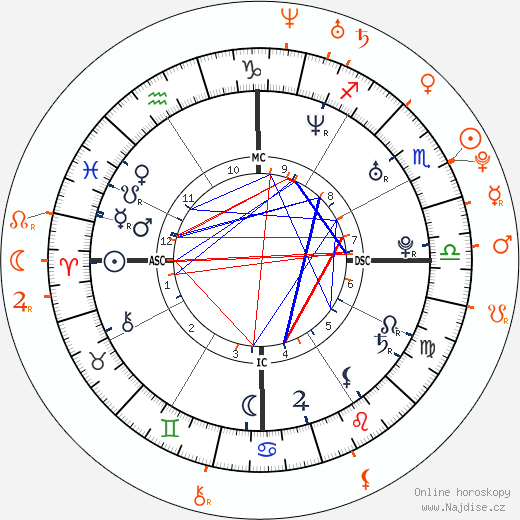 Partnerský horoskop: Heath Ledger a Gemma Ward