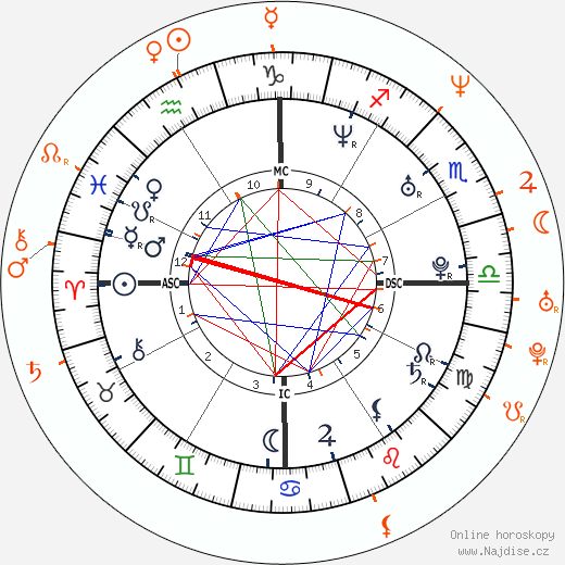 Partnerský horoskop: Heath Ledger a Heather Graham