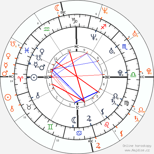 Partnerský horoskop: Heath Ledger a Kate Hudson