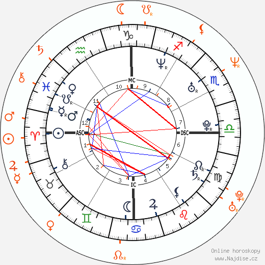 Partnerský horoskop: Heath Ledger a Lisa Zane
