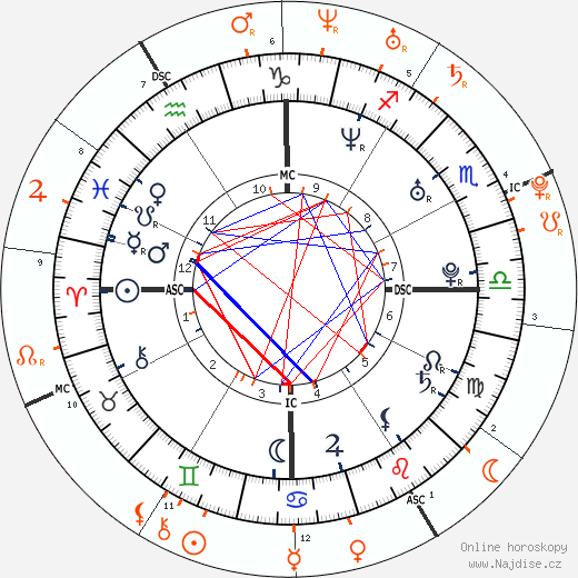 Partnerský horoskop: Heath Ledger a Mary-Kate Olsen