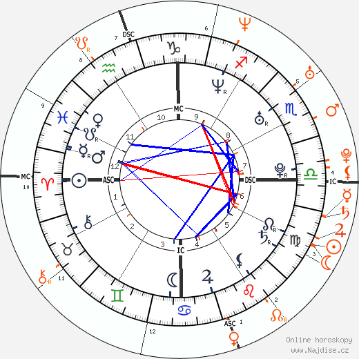 Partnerský horoskop: Heath Ledger a Michelle Williams