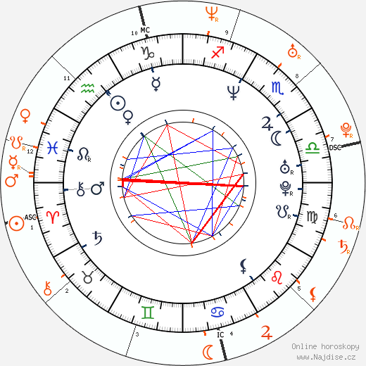 Partnerský horoskop: Heather Graham a Heath Ledger