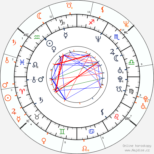 Partnerský horoskop: Heather Graham a Russell Crowe