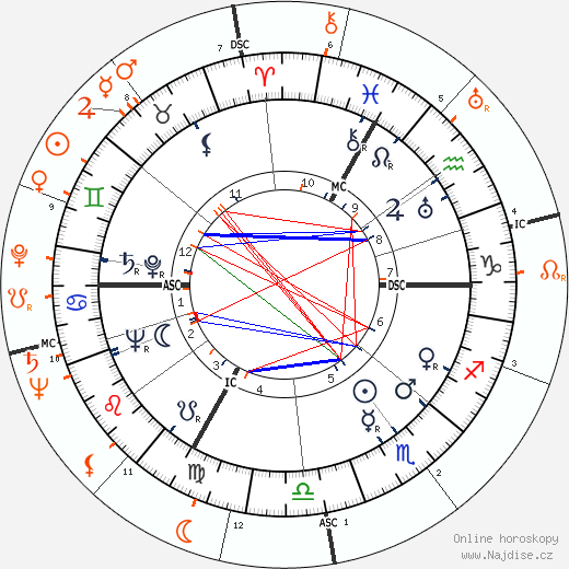 Partnerský horoskop: Hedy Kiesler a John F. Kennedy