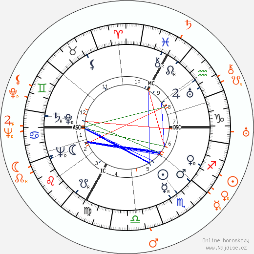 Partnerský horoskop: Hedy Kiesler a Otto Preminger