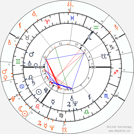 Partnerský horoskop: Helen Mirren a Peter O'Toole